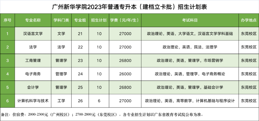 2023年广州新华学院专升本招生计划