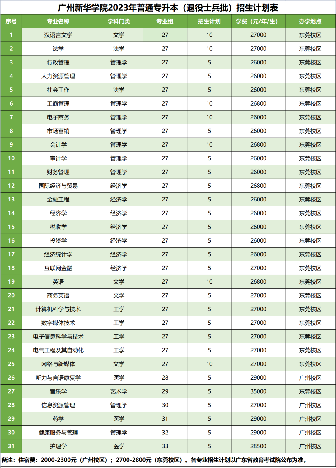 2023年广州新华学院专升本招生计划