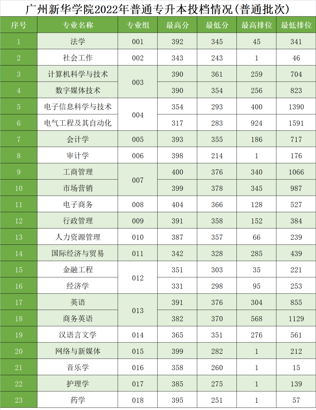 2023年广州新华学院专升本招生计划