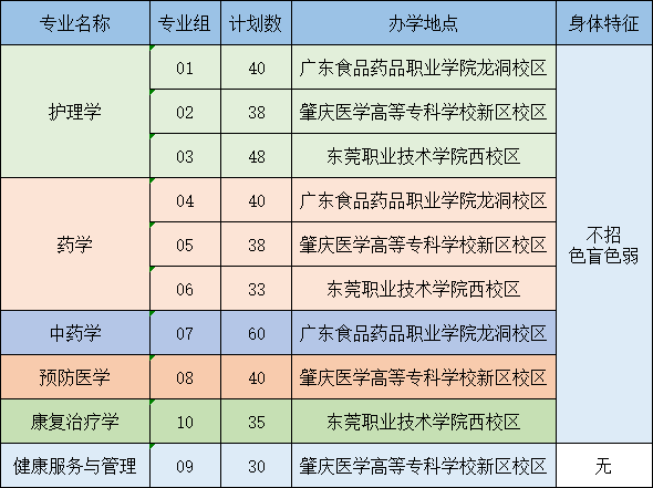 广东医科大学2023年普通专升本招生计划