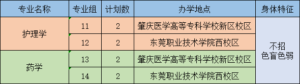 广东医科大学2023年普通专升本招生计划