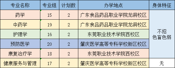 广东医科大学2023年普通专升本招生计划