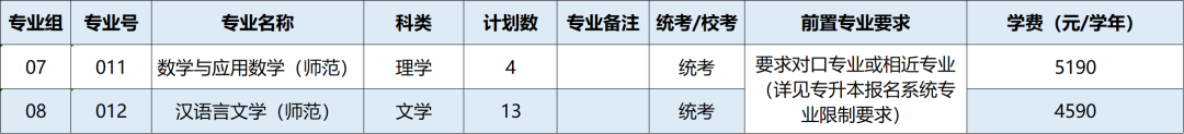 2023年广东石油化工学院专升本招生计划