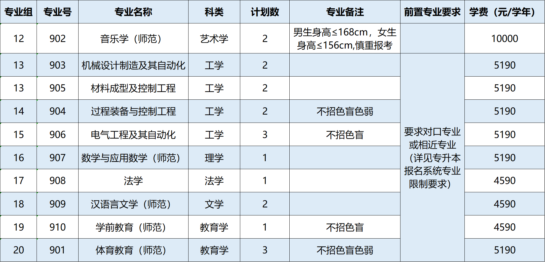 2023年广东石油化工学院专升本招生计划