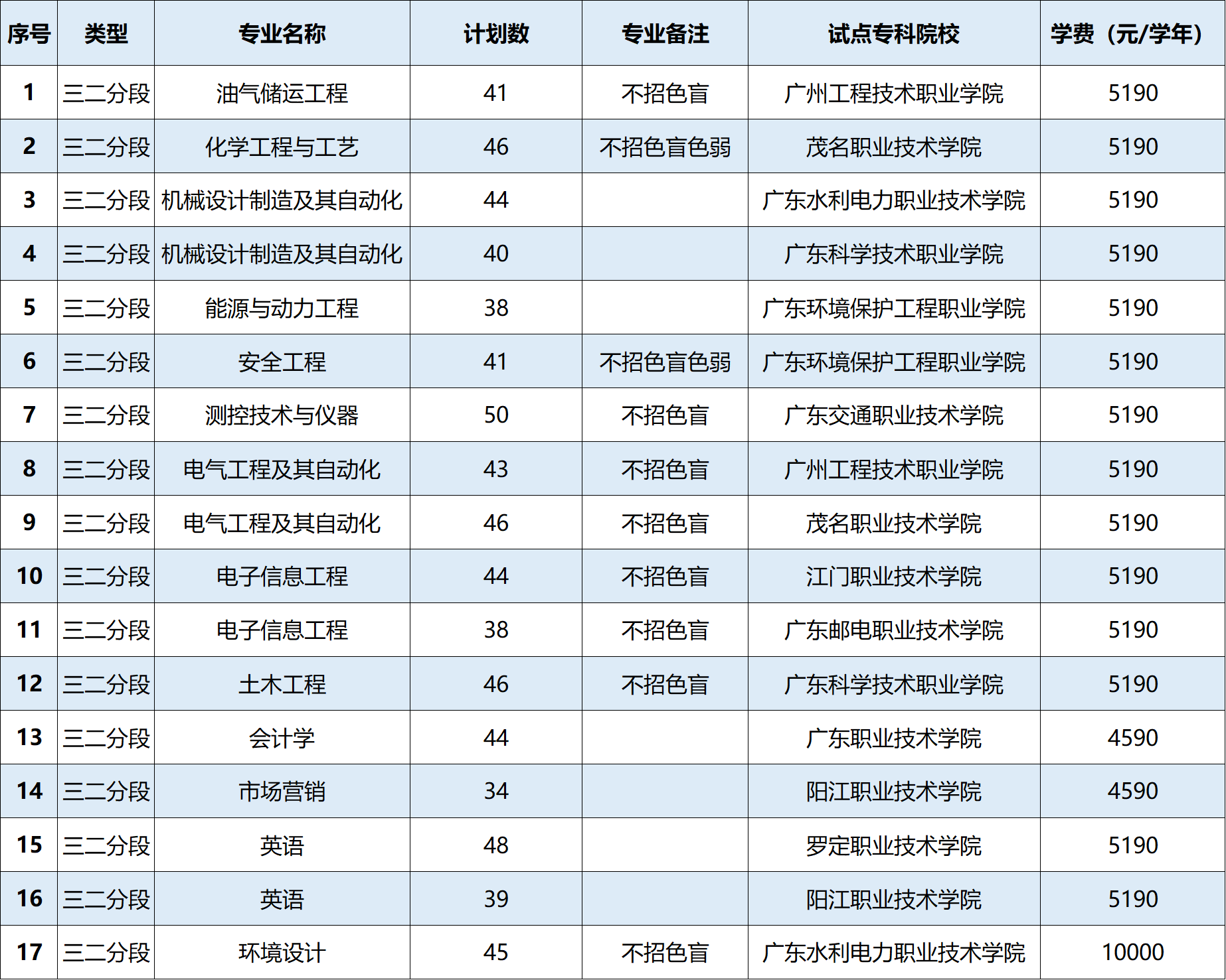 2023年广东石油化工学院专升本招生计划