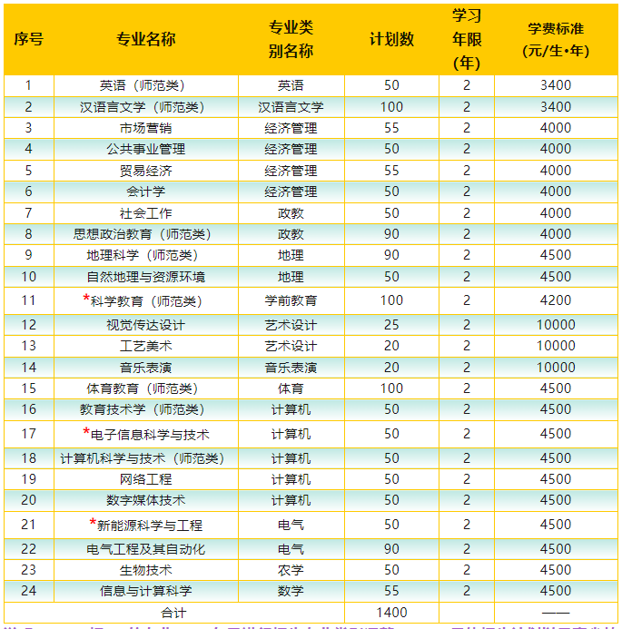 楚雄师范学院2023年专升本招生计划