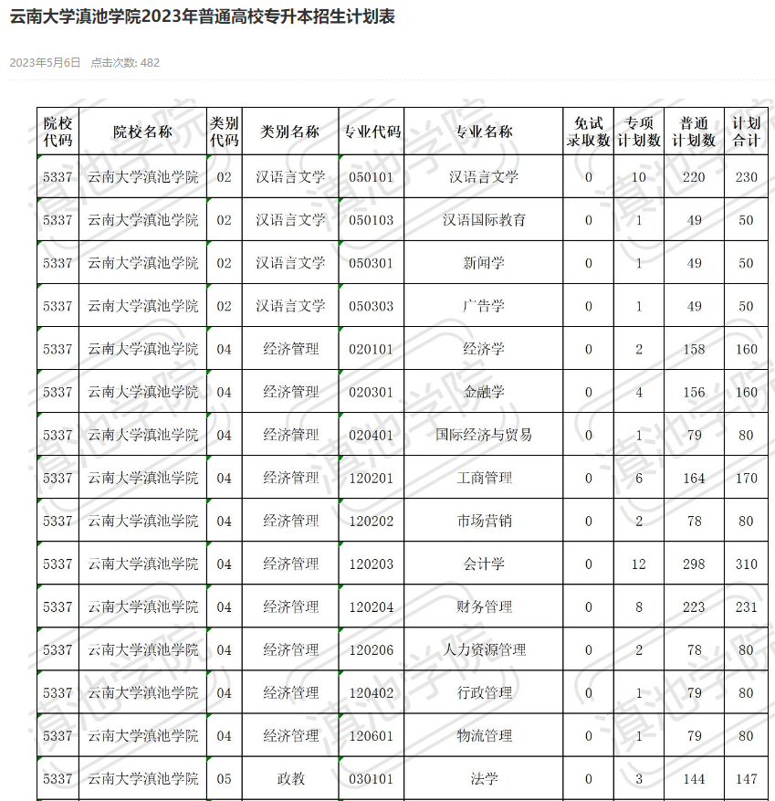 云南大学滇池学院2023年专升本招生计划表