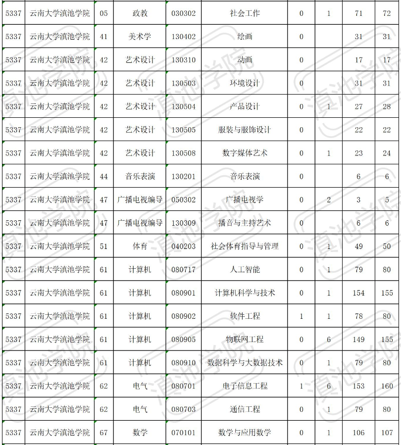 云南大学滇池学院2023年专升本招生计划表