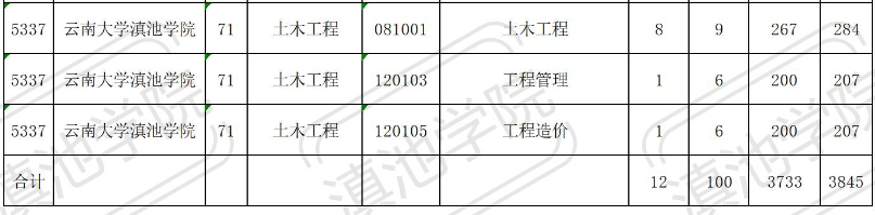 云南大学滇池学院2023年专升本招生计划表