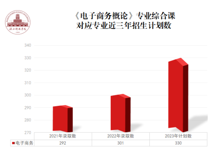 2023湛江科技学院专升本《电子商务概论》专业综合课科目考生填报指南