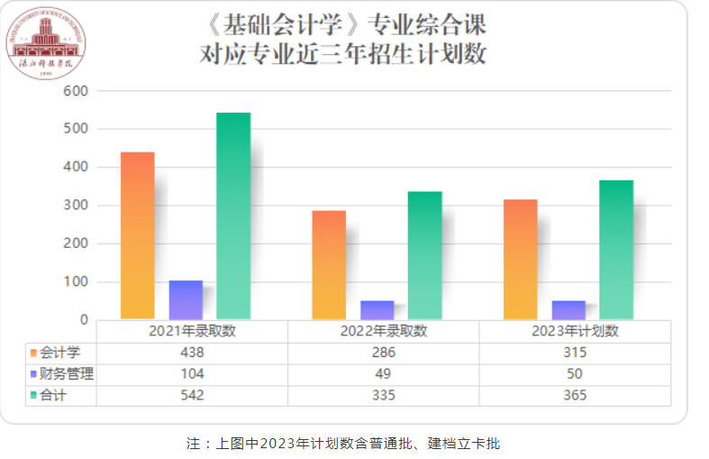 2023广东专升本考《基础会计学》专业综合课能报湛江科技学院哪些专业?