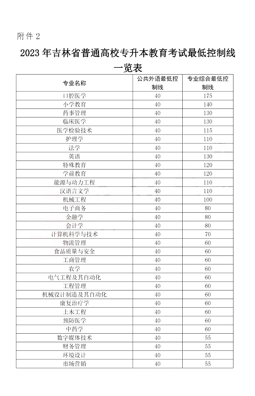 吉林专升本小学教育分数线