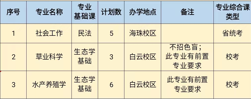 仲恺农业工程学院2023年普通专升本招生计划