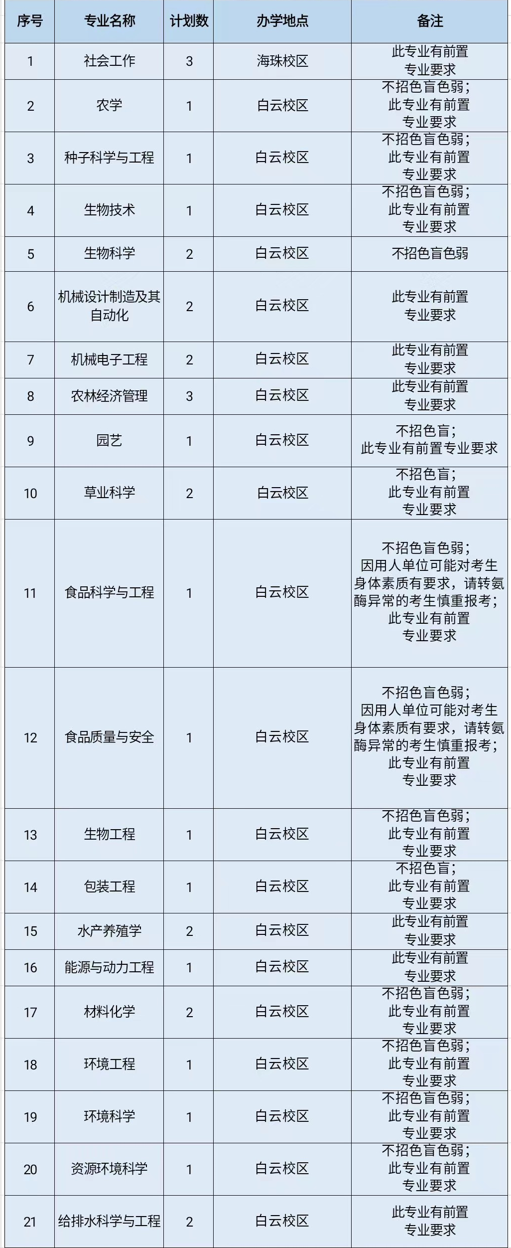 仲恺农业工程学院2023年普通专升本招生计划