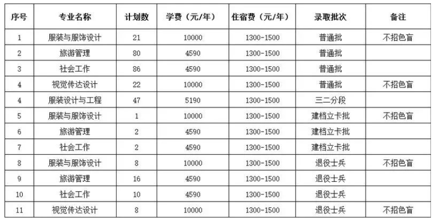 2023年惠州学院专升本招生计划
