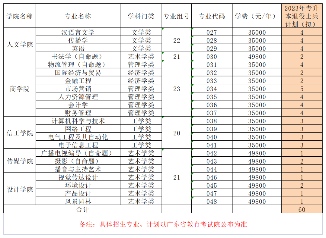 2023年华南农业大学珠江学院专升本招生计划