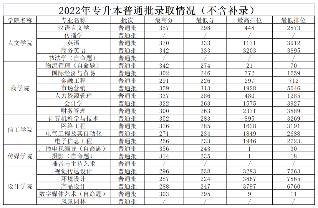 2023年华南农业大学珠江学院专升本招生计划