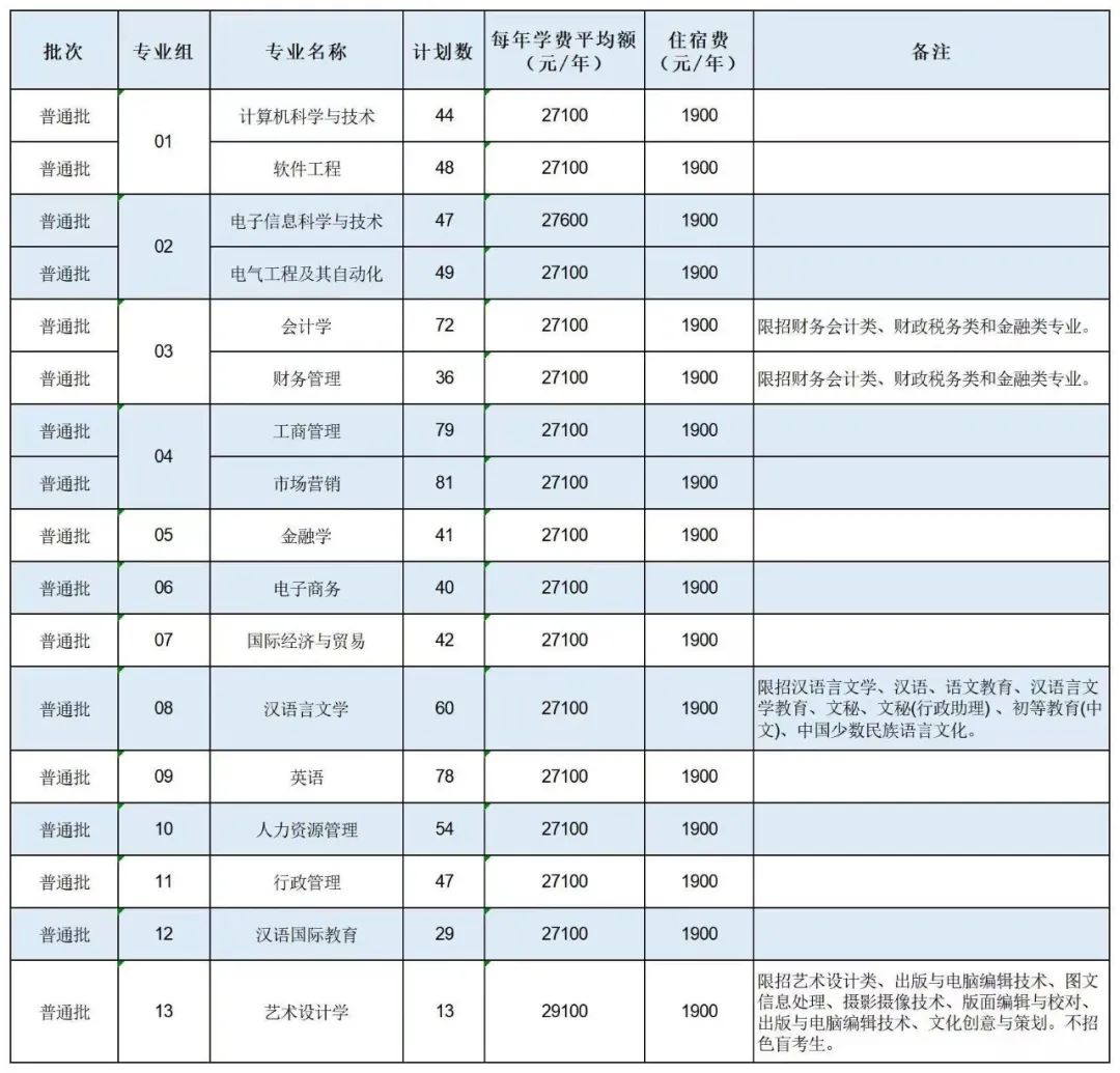 2023年广州南方学院专升本招生计划