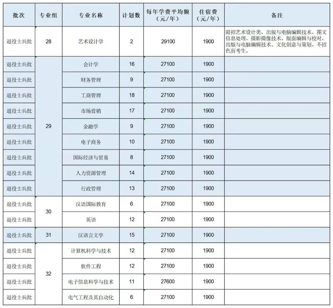 2023年广州南方学院专升本招生计划