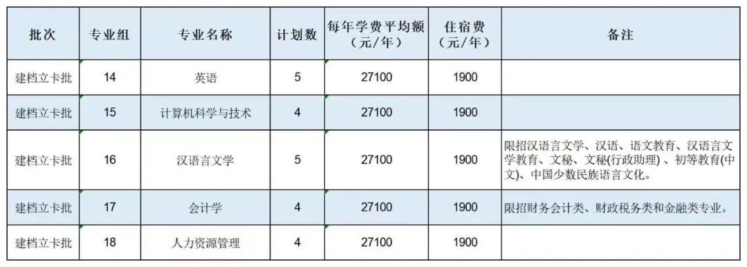 2023年广州南方学院专升本招生计划