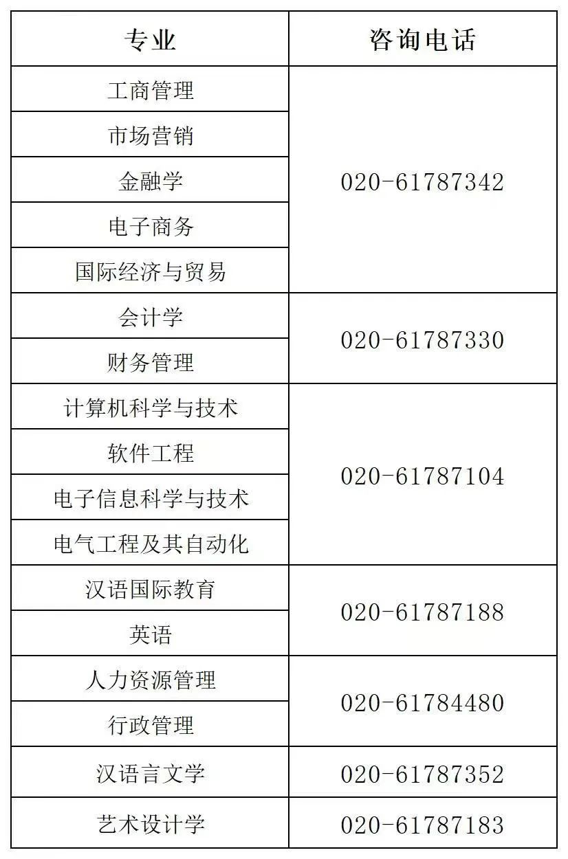 2023年广州南方学院专升本招生计划