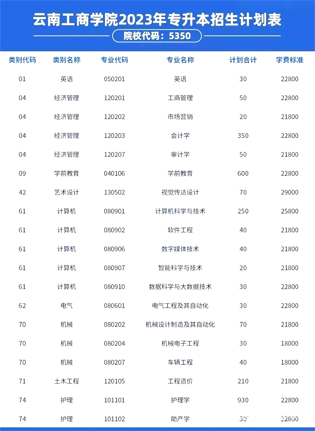 云南工商学院2023年专升本招生计划