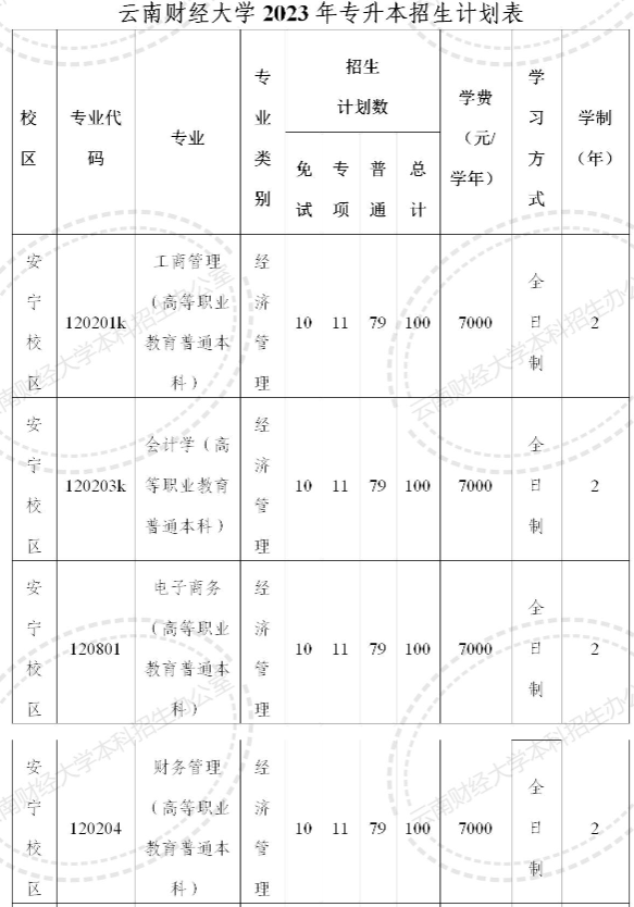 云南财经大学2023年专升本招生计划