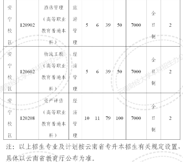 云南财经大学2023年专升本招生计划