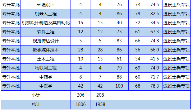 南阳理工学院专升本近4年录取线及收费标准