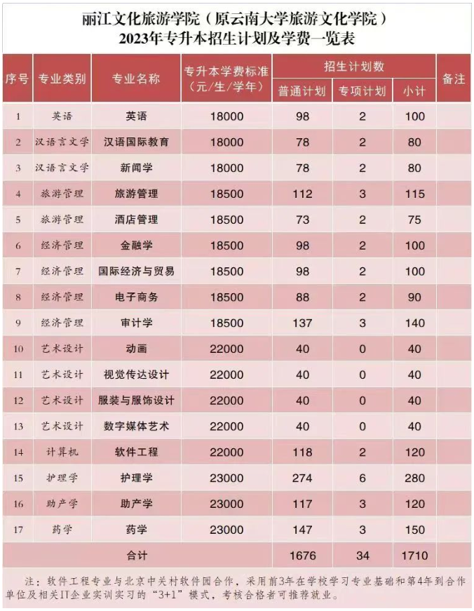 丽江文化旅游学院2023年专升本招生计划