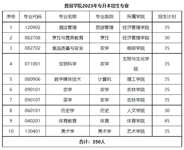 洱学院2023年专升本招生计划