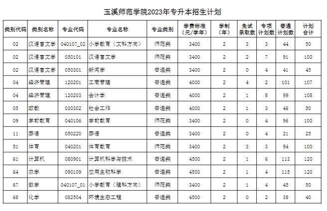 玉溪师范学院2023年专升本招生计划