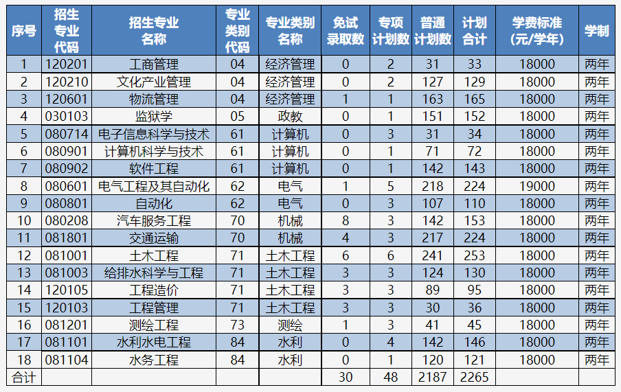 昆明理工大学津桥学院2023年专升本招生专业及计划