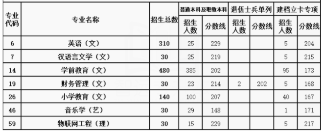 历年陕西学前师范学院专升本录取投档线参考