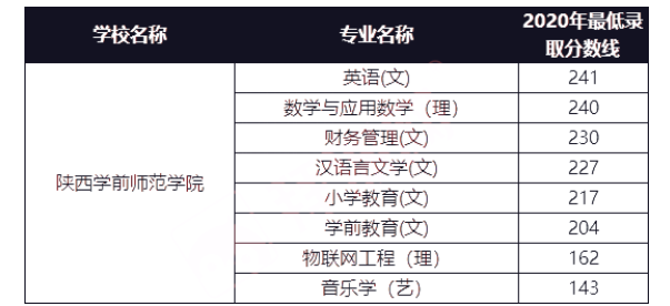 历年陕西学前师范学院专升本录取投档线参考