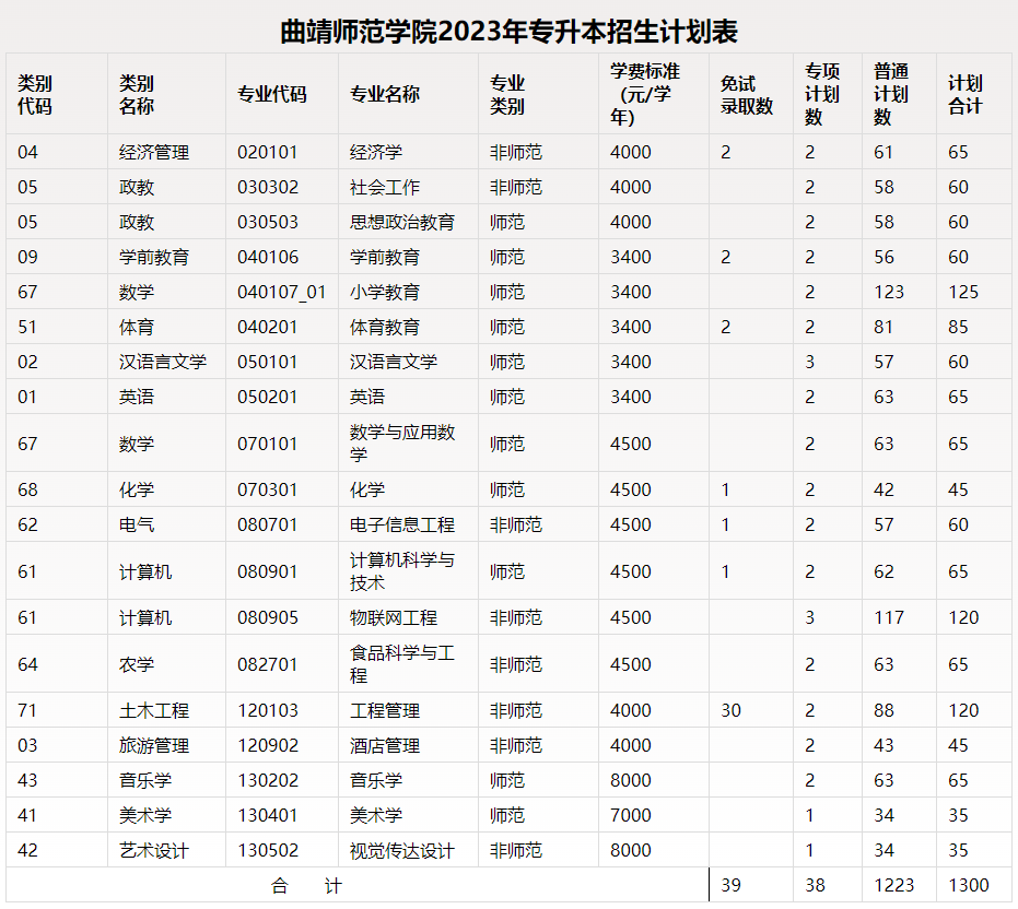 曲靖师范学院2023年专升本招生专业及计划