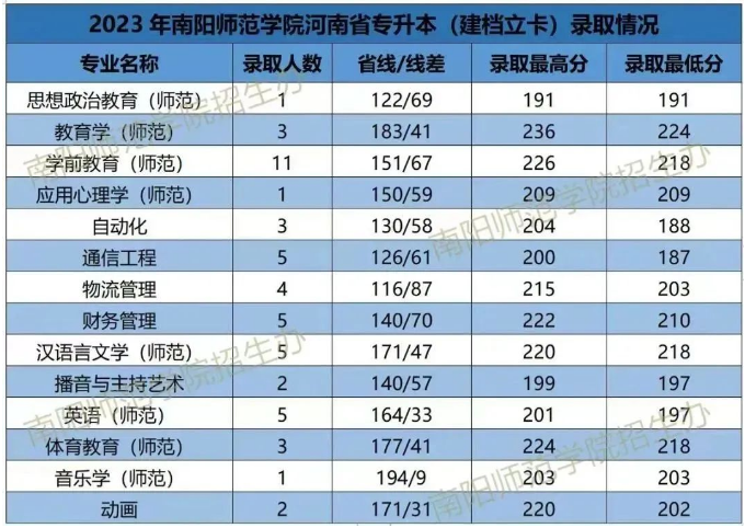南阳师范学院专升本录取分数线汇总（2020-2023）