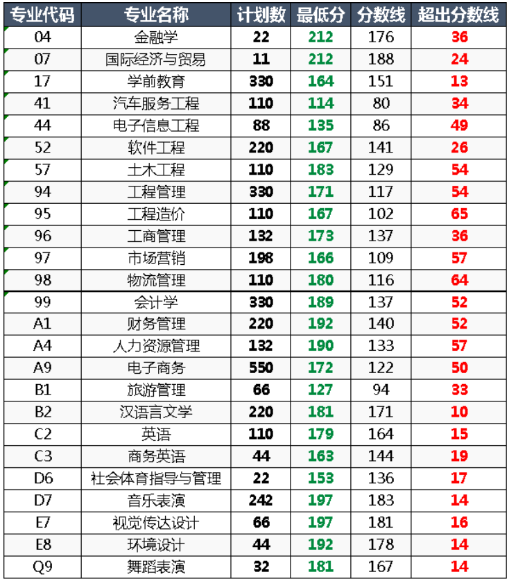 郑州升达经贸管理学院专升本2023年录取分数线