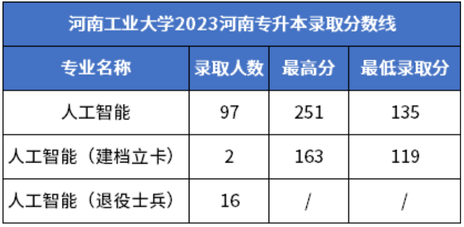 河南工业大学专升本2023年各专业录取分数线