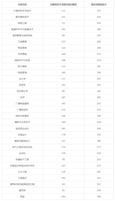 郑州经贸学院专升本分数线2023