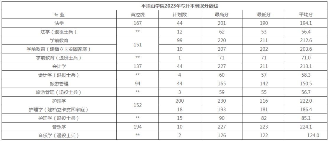 2021-2023年平顶山学院专升本录取分数线
