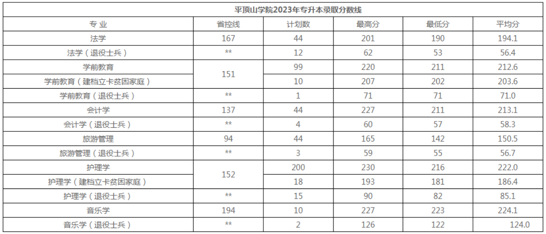 平顶山学院专升本录取分数线