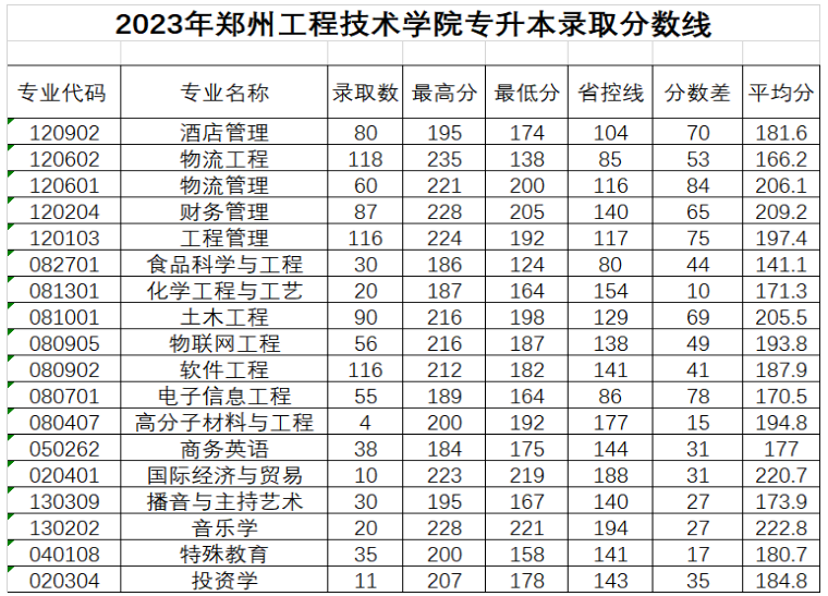 郑州工程技术学院专升本2020-2023年录取分数线