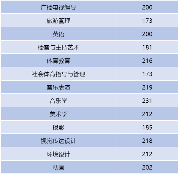 2023年安阳师范学院专升本分数线
