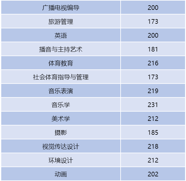 安阳师范学院专升本分数线