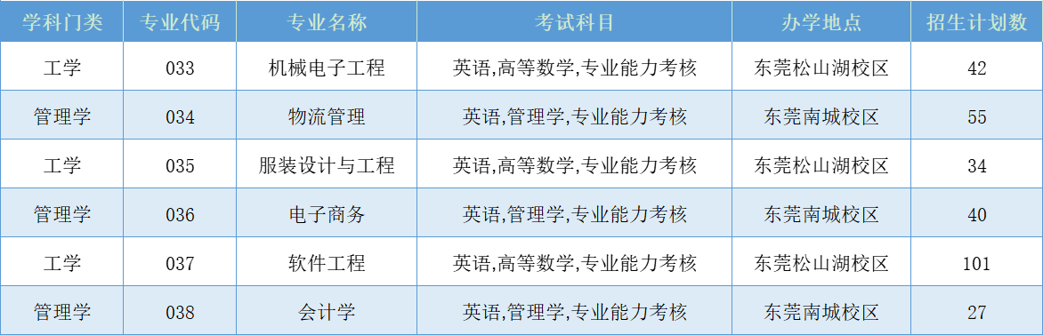2023年广东科技学院专升本招生计划