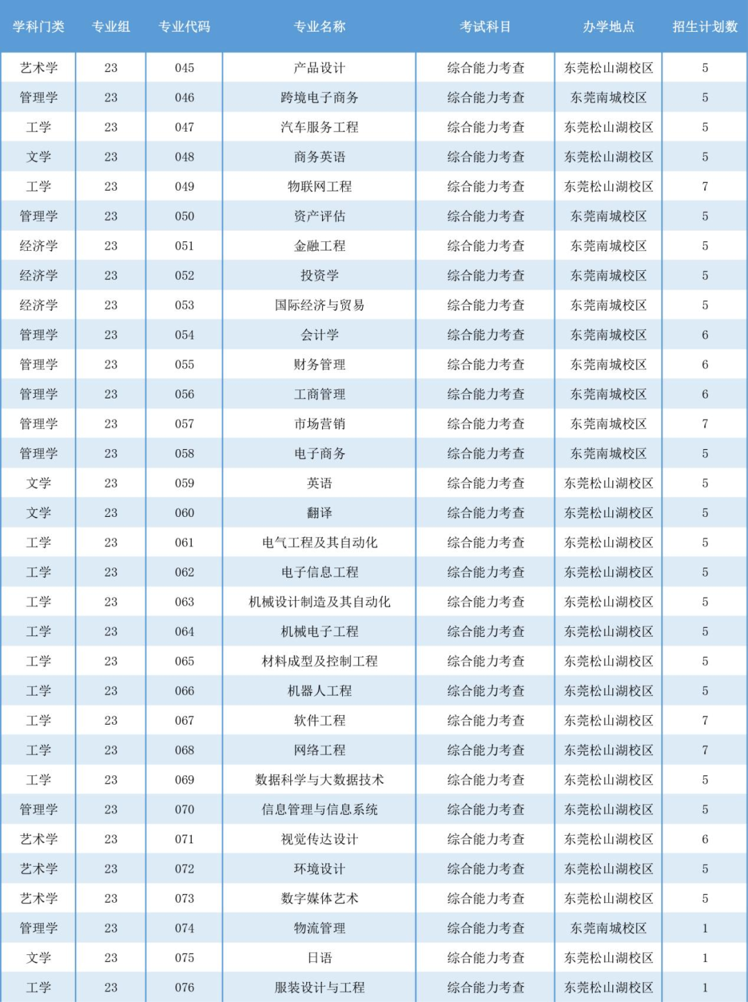 2023年广东科技学院专升本招生计划