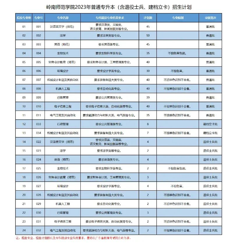 2023广东省专升本招生计划
