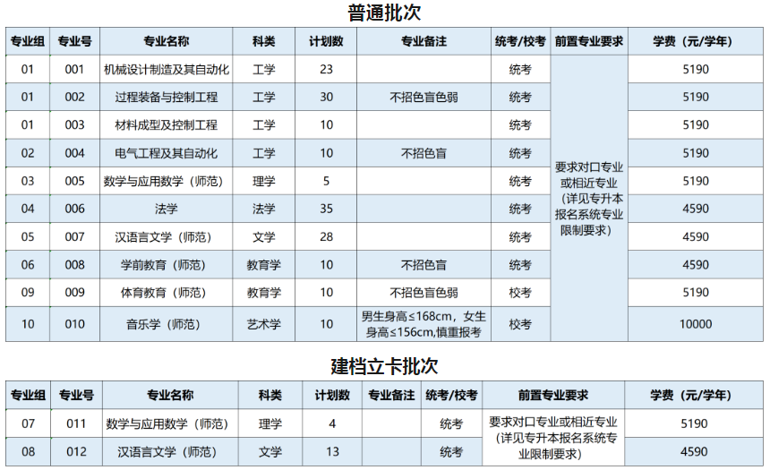 2023广东省专升本招生计划