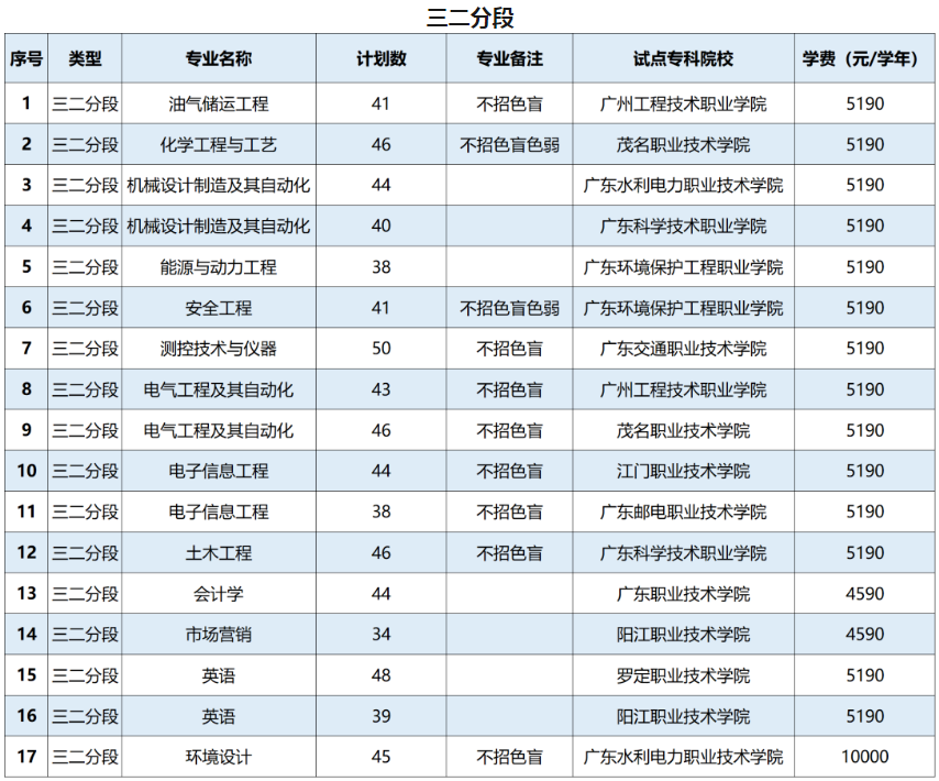 2023广东省专升本招生计划